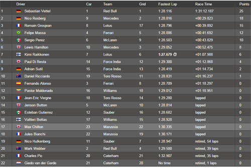 F1 - Indian GP: Lần thứ 4 cho Vettel - 1