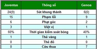 Juventus - Genoa: Lấy lại niềm tin - 2