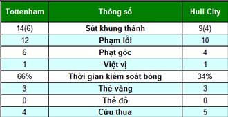 Tottenham - Hull City: Bước ngoặt phút 80 - 2