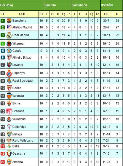 Sau V10 La Liga: Barca, Atletico tăng tốc - 3