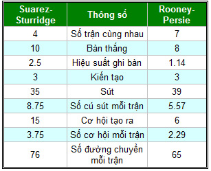 Rooney-RVP "ngả mũ" trước Suarez-Sturridge - 3