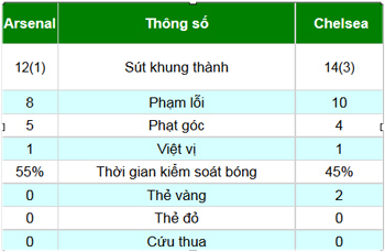 Arsenal - Chelsea: Nghệ thuật phòng ngự - 2