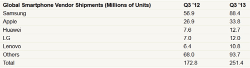 Thị phần smartphone quý 3: Samsung thăng hoa - 2