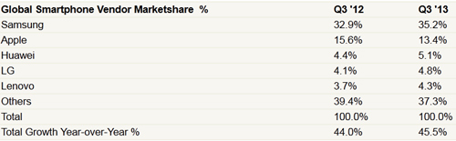 Thị phần smartphone quý 3: Samsung thăng hoa - 3
