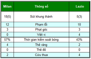 Milan – Lazio: Bỏ lỡ cơ hội - 2