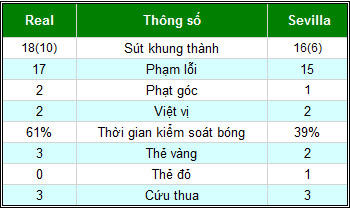 Real – Sevilla: Không thể tin nổi - 2