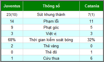 Juventus – Catania: Sức ép "ngộp thở" - 2