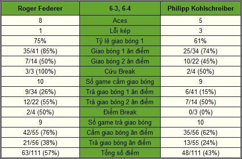 Federer - Kohlschreiber: Gặp phải khắc tinh (V3 Paris Masters) - 2