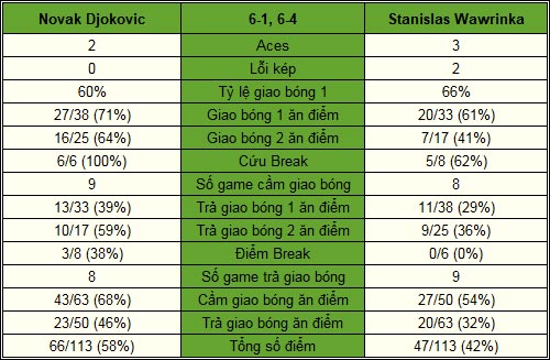 Djokovic - Wawrinka: Kết cục khác (TK Paris Masters) - 2