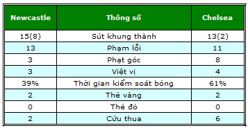 Newcastle – Chelsea: Cú knock-out hiểm hóc - 2