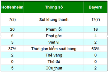 Hoffenheim - Bayern: Đòi lại ngôi đầu - 2