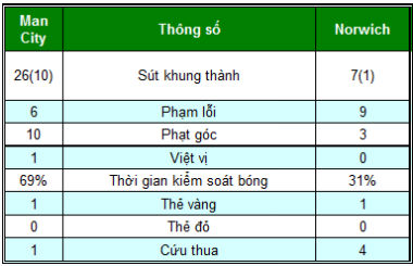 Man City - Norwich: Bắn phá liên hồi - 2