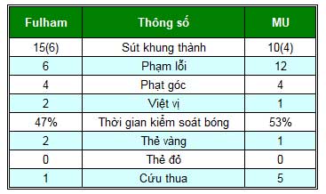 Fulham – MU: Thế trận đổi chiều - 2