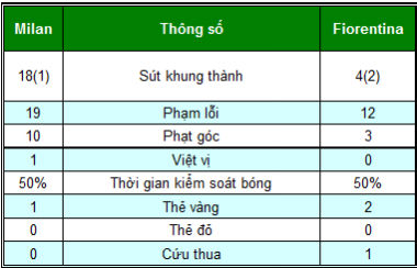 Milan - Fiorentina: Kết cục bất ngờ - 2