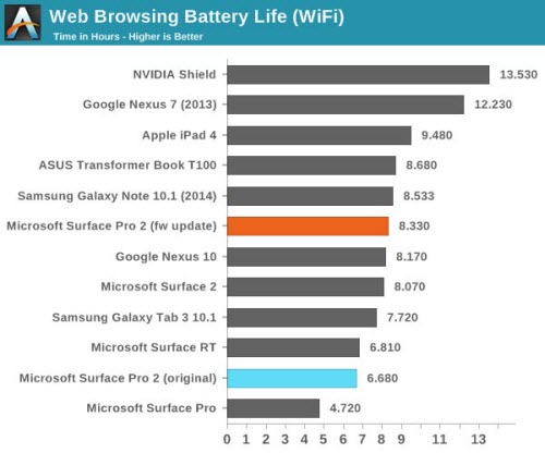 Firmware mới giúp tăng thời lượng pin Surface Pro 2 - 1