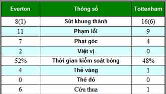 Everton-Tottenham: Không thể khoan thủng - 2