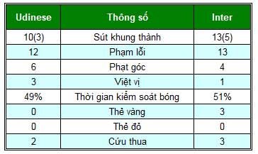 Udinese – Inter: Trở lại cuộc đua - 2