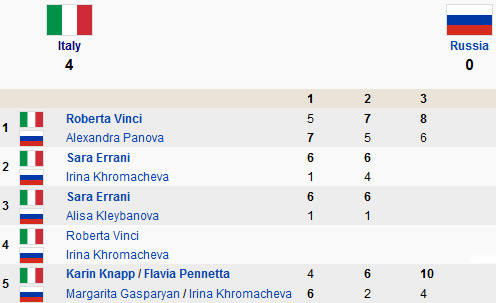 Fed Cup 2013: Nga thua tinh thần Italia - 1