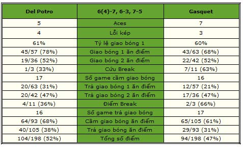 Del Potro – Gasquet: Giằng co quyết liệt (Bảng B World Tour Finals) - 2