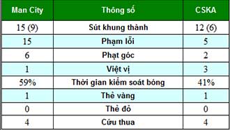 Man City - CSKA: Đỉnh cao tấn công - 2