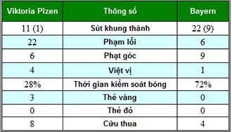 Viktoria Plzen - Bayern: Hiệu quả tối đa - 2