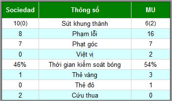 Sociedad - MU: Lệch thước ngắm - 2