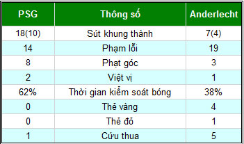 PSG - Anderlecht: Bỗng dưng lỗi nhịp - 2