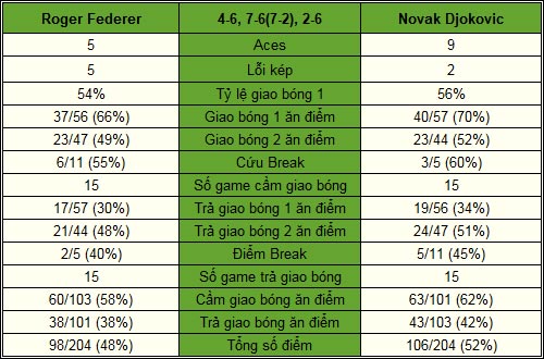 Federer - Djokovic: Nợ nần chồng chất (Bảng B World Tour Finals) - 2