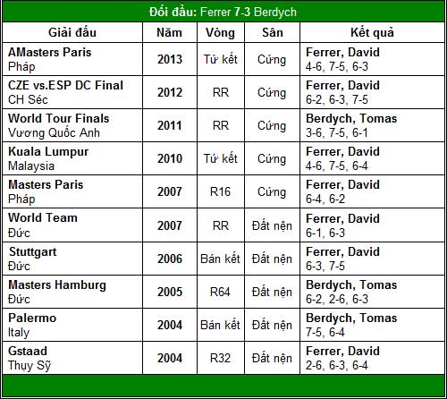 Số 1 trong tầm tay Nadal (World Tour Finals ngày 3) - 4