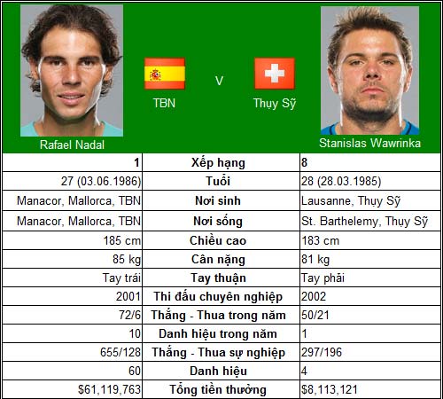 Số 1 trong tầm tay Nadal (World Tour Finals ngày 3) - 1