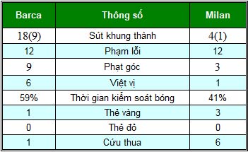 Barca - Milan: Khoan phá bê-tông - 2