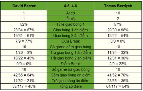 Ferrer - Berdych: Không còn cơ hội (Bảng A World Tour Finals) - 1