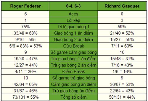 Federer - Gasquet: Không được phép thua (Bảng B World Tour Finals) - 1