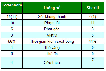 Tottenham – Sheriff: Dấu ấn cá nhân - 2