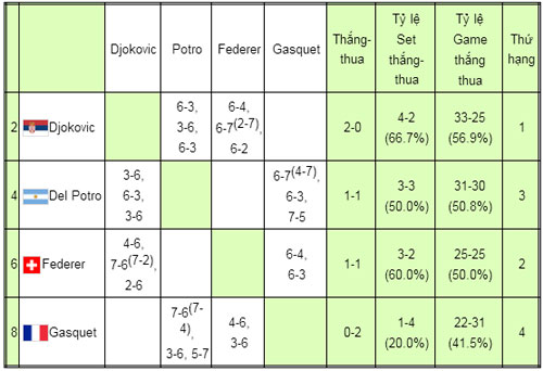 Federer chờ trận sinh tử với Del Potro - 2