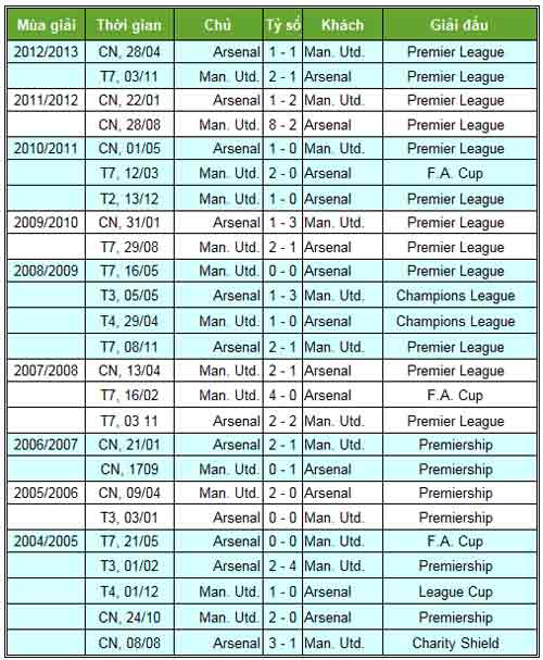 Old Trafford: "Tử địa" của Arsenal - 3