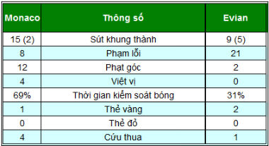 Monaco - Evian: Bỏ lỡ thời cơ - 2