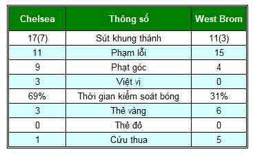 Chelsea – West Brom: Diễn biến khó lường - 2