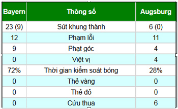 Bayern - Augsburg: Phá dớp chiến thắng - 2