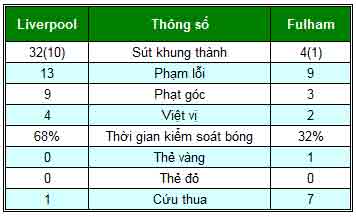 Liverpool – Fulham: Kết cục chóng vánh - 2