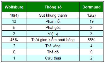 Wolfsburg – Dortmund: Cú sốc thứ hai - 2