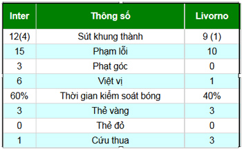 Inter - Livorno: Bàn thua tai hại - 2