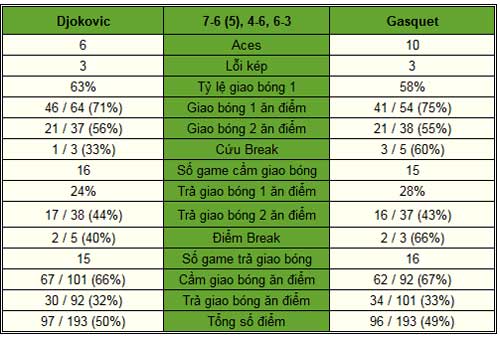 Djokovic – Gasquet: Nỗ lực muộn màng (Bảng B World Tour Finals) - 2