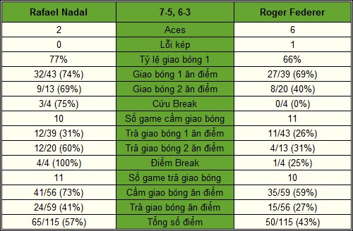 Nadal - Federer: Một mất một còn (BK World Tour Finals) - 2