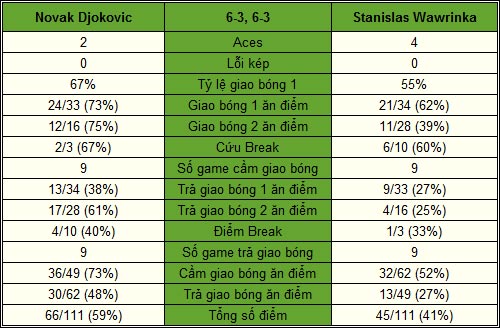 Djokovic - Wawrinka: Kết cục chóng vánh (BK World Tour Finals) - 2