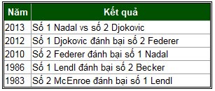 Djokovic - Nadal: Đường lên đỉnh vinh quang (CK World Tour Finals) - 1