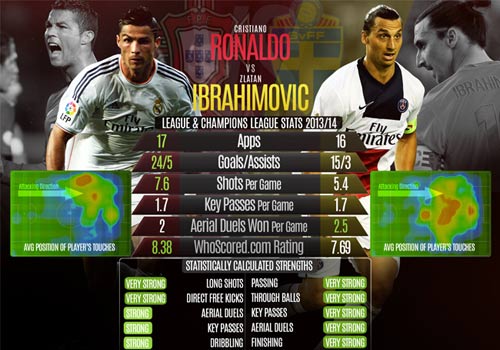 CR7 vs Ibra: Chỉ có bóng đá là thua cuộc - 2