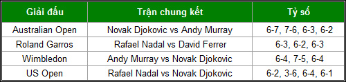 "Big 3" Nadal-Djokovic-Murray thống trị năm 2013 - 2