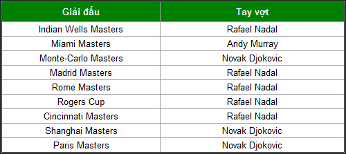 "Big 3" Nadal-Djokovic-Murray thống trị năm 2013 - 4