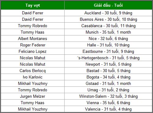 "Big 3" Nadal-Djokovic-Murray thống trị năm 2013 - 8